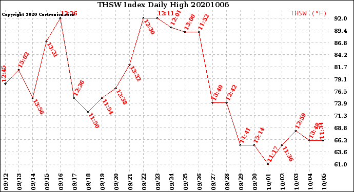 Milwaukee Weather THSW Index<br>Daily High