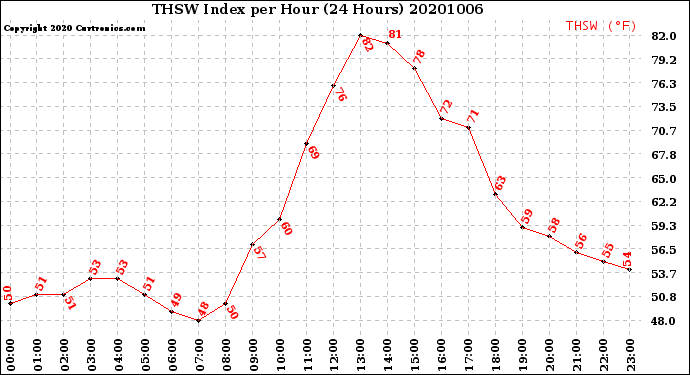 Milwaukee Weather THSW Index<br>per Hour<br>(24 Hours)