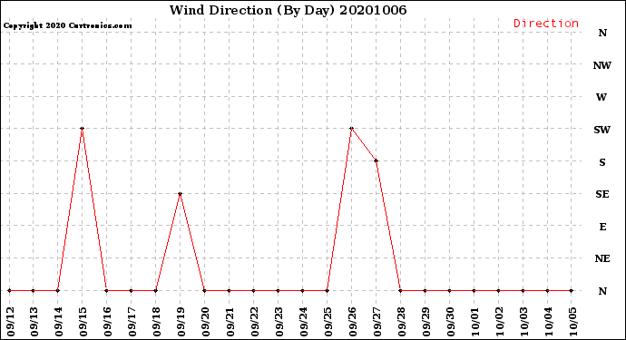 Milwaukee Weather Wind Direction<br>(By Day)