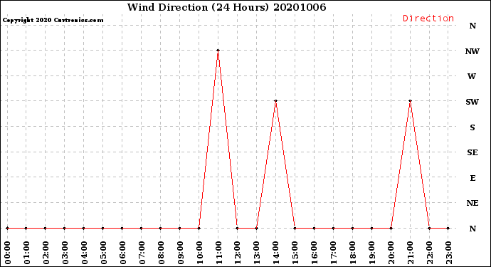 Milwaukee Weather Wind Direction<br>(24 Hours)
