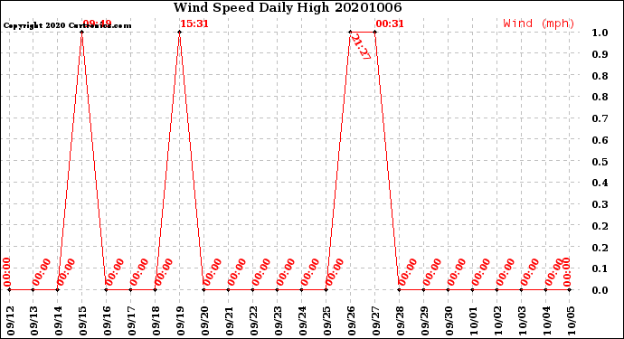 Milwaukee Weather Wind Speed<br>Daily High