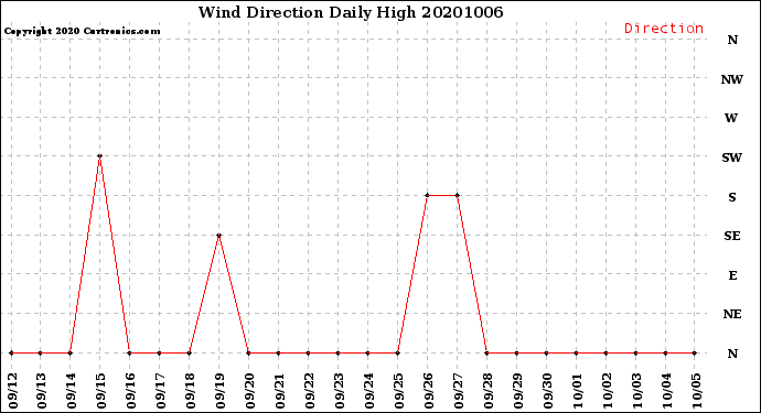 Milwaukee Weather Wind Direction<br>Daily High