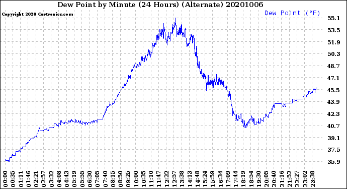 Milwaukee Weather Dew Point<br>by Minute<br>(24 Hours) (Alternate)
