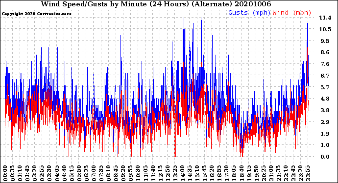 Milwaukee Weather Wind Speed/Gusts<br>by Minute<br>(24 Hours) (Alternate)