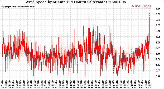 Milwaukee Weather Wind Speed<br>by Minute<br>(24 Hours) (Alternate)