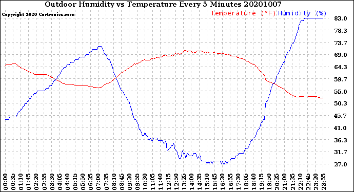Milwaukee Weather Outdoor Humidity<br>vs Temperature<br>Every 5 Minutes
