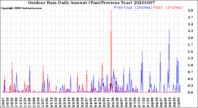 Milwaukee Weather Outdoor Rain<br>Daily Amount<br>(Past/Previous Year)