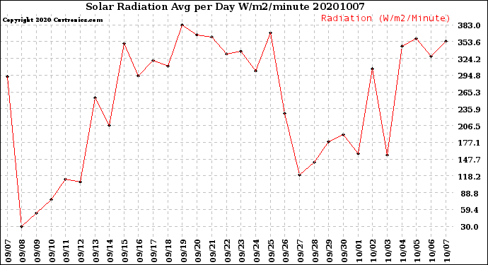 Milwaukee Weather Solar Radiation<br>Avg per Day W/m2/minute