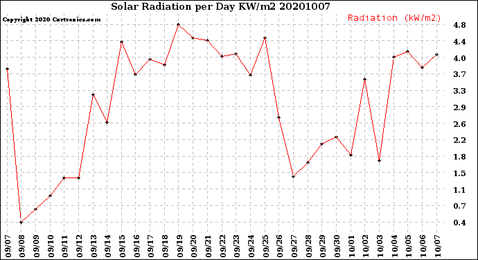 Milwaukee Weather Solar Radiation<br>per Day KW/m2