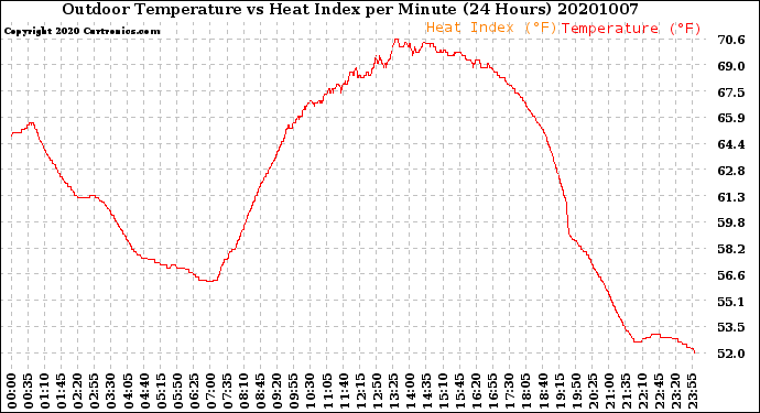 Milwaukee Weather Outdoor Temperature<br>vs Heat Index<br>per Minute<br>(24 Hours)