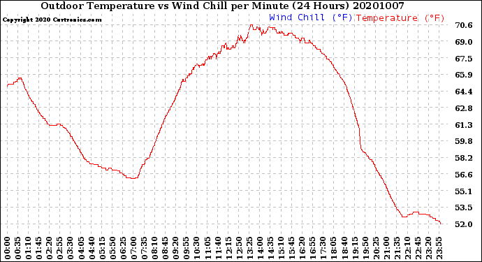Milwaukee Weather Outdoor Temperature<br>vs Wind Chill<br>per Minute<br>(24 Hours)