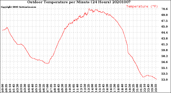 Milwaukee Weather Outdoor Temperature<br>per Minute<br>(24 Hours)