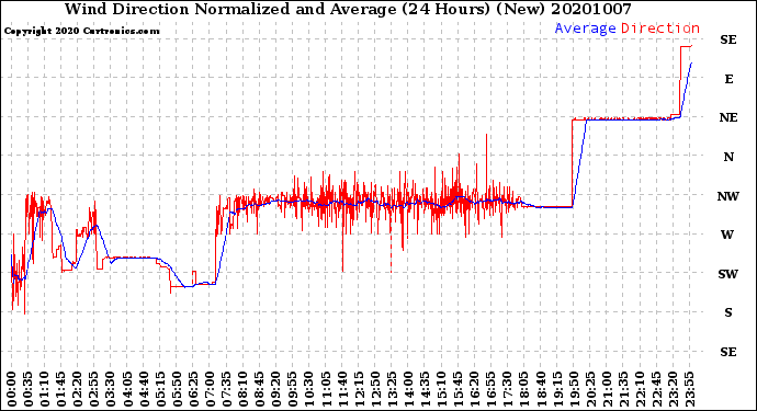 Milwaukee Weather Wind Direction<br>Normalized and Average<br>(24 Hours) (New)