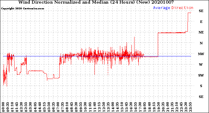 Milwaukee Weather Wind Direction<br>Normalized and Median<br>(24 Hours) (New)