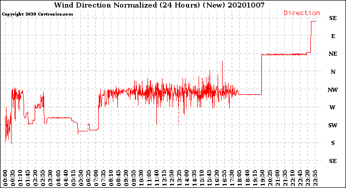 Milwaukee Weather Wind Direction<br>Normalized<br>(24 Hours) (New)