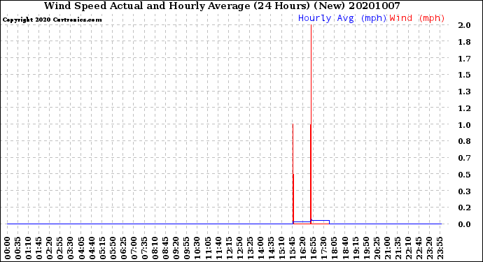 Milwaukee Weather Wind Speed<br>Actual and Hourly<br>Average<br>(24 Hours) (New)