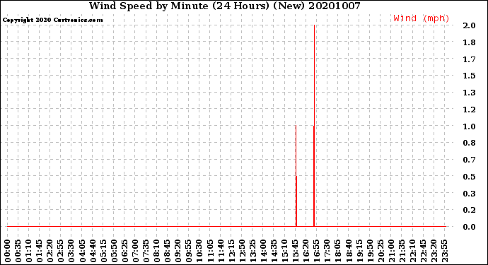 Milwaukee Weather Wind Speed<br>by Minute<br>(24 Hours) (New)