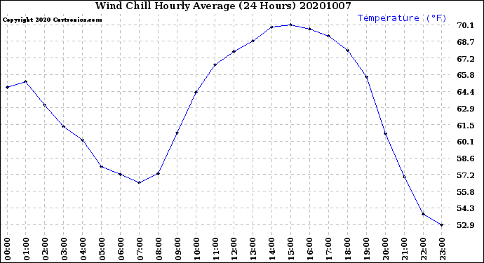 Milwaukee Weather Wind Chill<br>Hourly Average<br>(24 Hours)