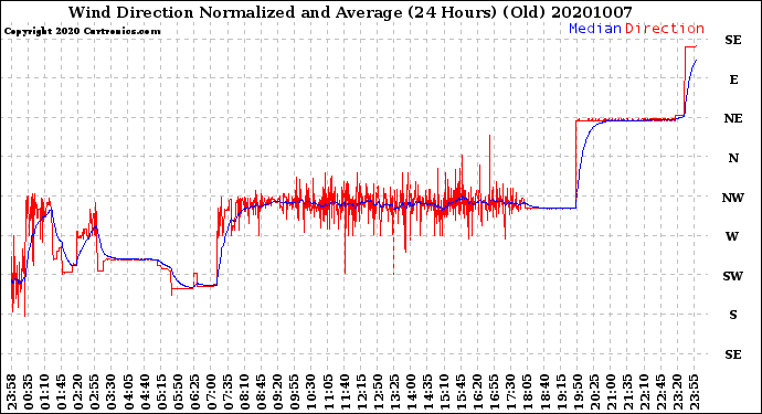 Milwaukee Weather Wind Direction<br>Normalized and Average<br>(24 Hours) (Old)