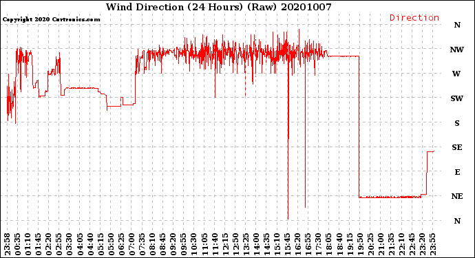 Milwaukee Weather Wind Direction<br>(24 Hours) (Raw)