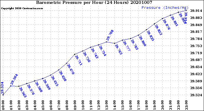 Milwaukee Weather Barometric Pressure<br>per Hour<br>(24 Hours)