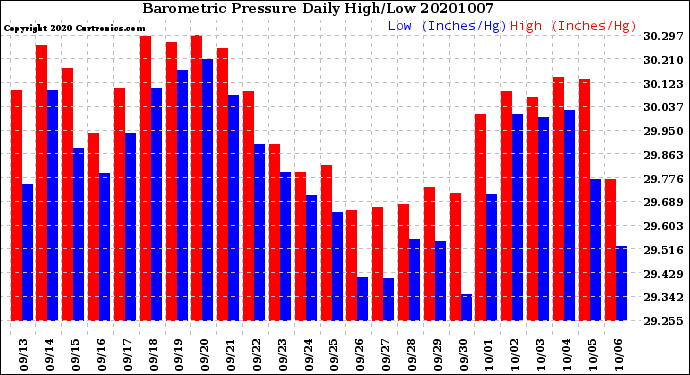 Milwaukee Weather Barometric Pressure<br>Daily High/Low