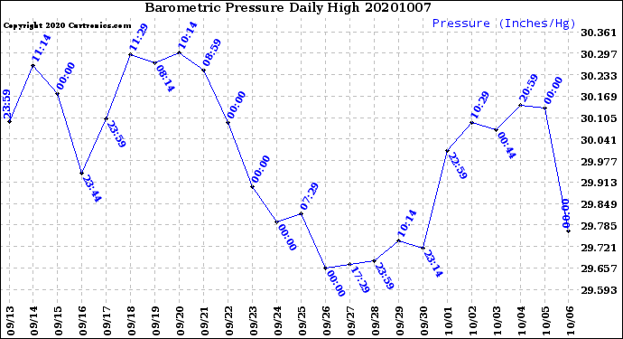Milwaukee Weather Barometric Pressure<br>Daily High