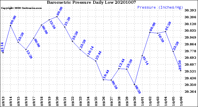 Milwaukee Weather Barometric Pressure<br>Daily Low