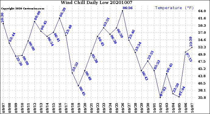 Milwaukee Weather Wind Chill<br>Daily Low