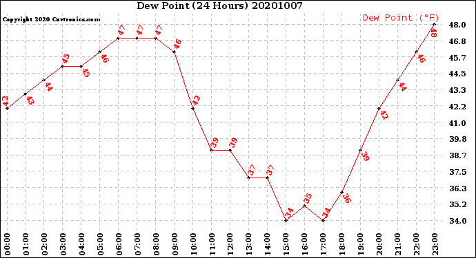 Milwaukee Weather Dew Point<br>(24 Hours)