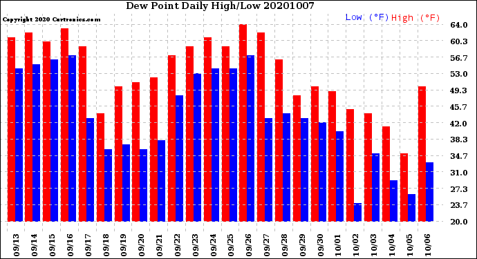 Milwaukee Weather Dew Point<br>Daily High/Low