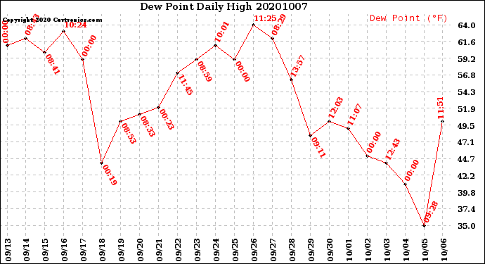 Milwaukee Weather Dew Point<br>Daily High
