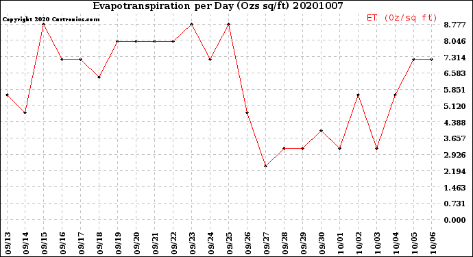 Milwaukee Weather Evapotranspiration<br>per Day (Ozs sq/ft)
