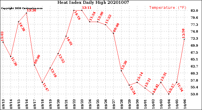 Milwaukee Weather Heat Index<br>Daily High