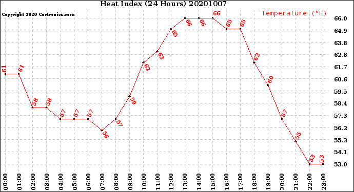 Milwaukee Weather Heat Index<br>(24 Hours)