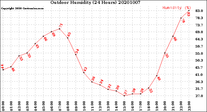 Milwaukee Weather Outdoor Humidity<br>(24 Hours)