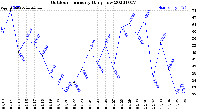 Milwaukee Weather Outdoor Humidity<br>Daily Low