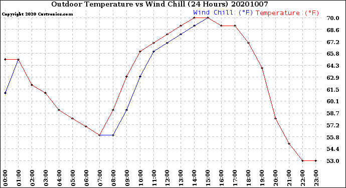 Milwaukee Weather Outdoor Temperature<br>vs Wind Chill<br>(24 Hours)