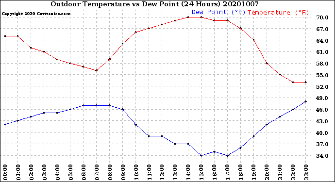 Milwaukee Weather Outdoor Temperature<br>vs Dew Point<br>(24 Hours)