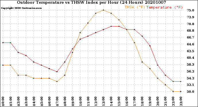 Milwaukee Weather Outdoor Temperature<br>vs THSW Index<br>per Hour<br>(24 Hours)