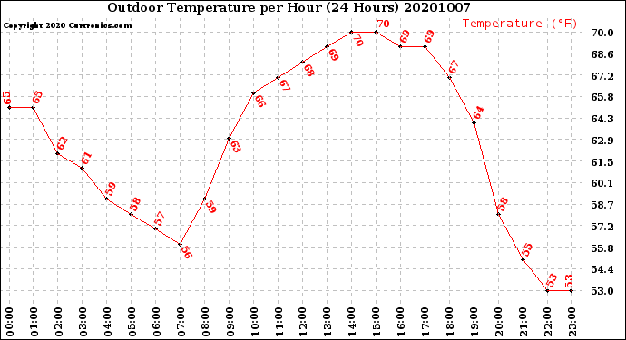 Milwaukee Weather Outdoor Temperature<br>per Hour<br>(24 Hours)