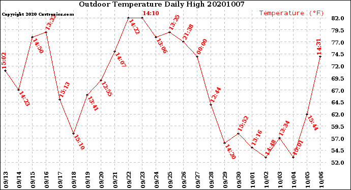 Milwaukee Weather Outdoor Temperature<br>Daily High