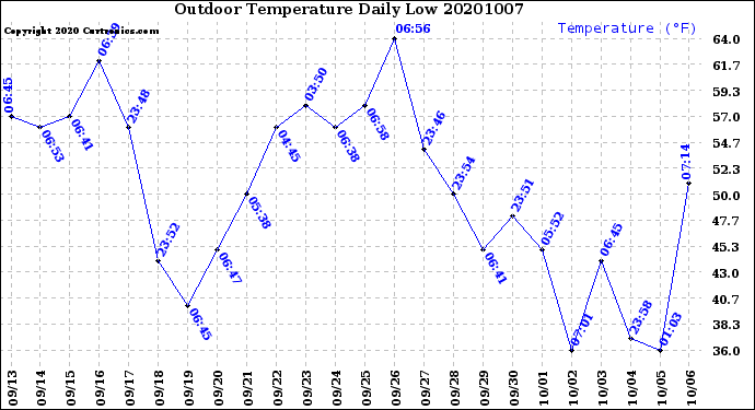 Milwaukee Weather Outdoor Temperature<br>Daily Low