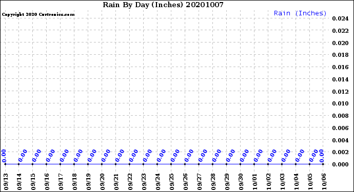 Milwaukee Weather Rain<br>By Day<br>(Inches)