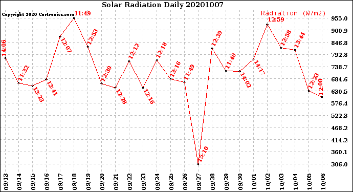Milwaukee Weather Solar Radiation<br>Daily