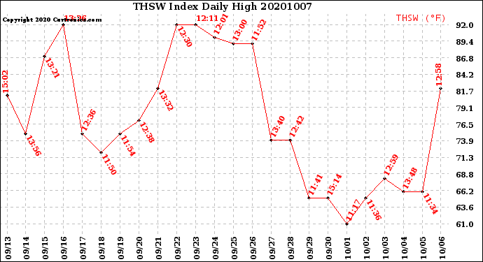 Milwaukee Weather THSW Index<br>Daily High