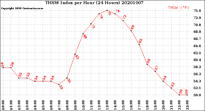 Milwaukee Weather THSW Index<br>per Hour<br>(24 Hours)
