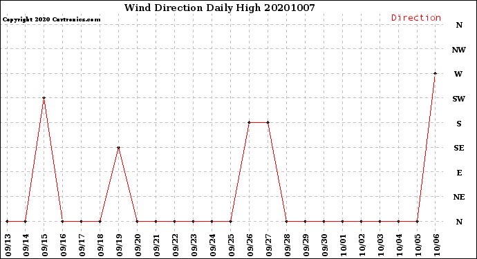 Milwaukee Weather Wind Direction<br>Daily High