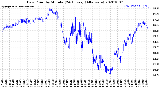 Milwaukee Weather Dew Point<br>by Minute<br>(24 Hours) (Alternate)