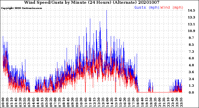 Milwaukee Weather Wind Speed/Gusts<br>by Minute<br>(24 Hours) (Alternate)